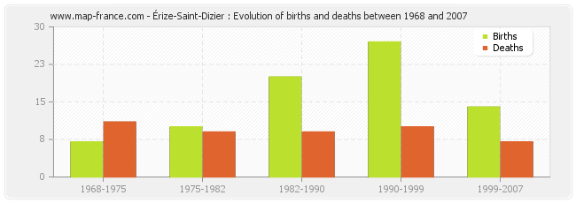 Érize-Saint-Dizier : Evolution of births and deaths between 1968 and 2007