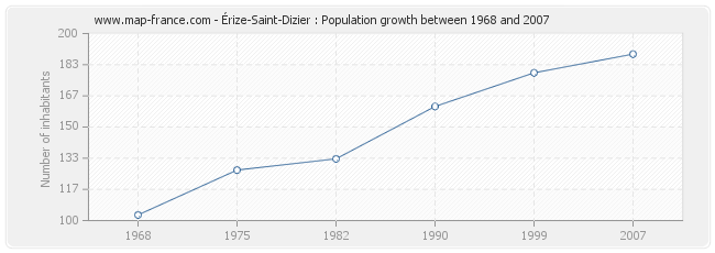 Population Érize-Saint-Dizier