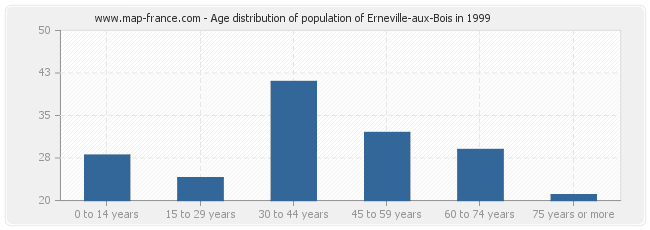 Age distribution of population of Erneville-aux-Bois in 1999