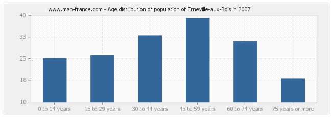 Age distribution of population of Erneville-aux-Bois in 2007