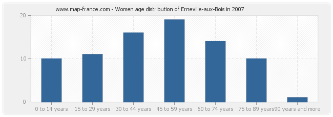 Women age distribution of Erneville-aux-Bois in 2007