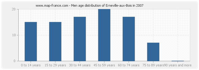 Men age distribution of Erneville-aux-Bois in 2007