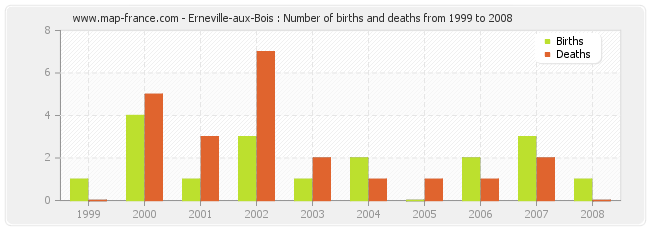 Erneville-aux-Bois : Number of births and deaths from 1999 to 2008