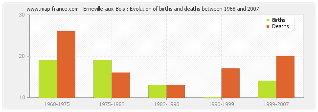 Erneville-aux-Bois : Evolution of births and deaths between 1968 and 2007