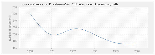 Erneville-aux-Bois : Cubic interpolation of population growth
