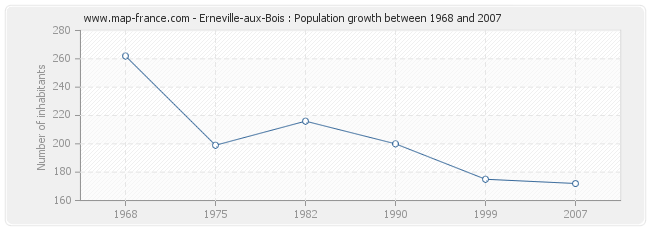 Population Erneville-aux-Bois