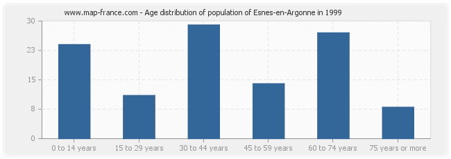 Age distribution of population of Esnes-en-Argonne in 1999