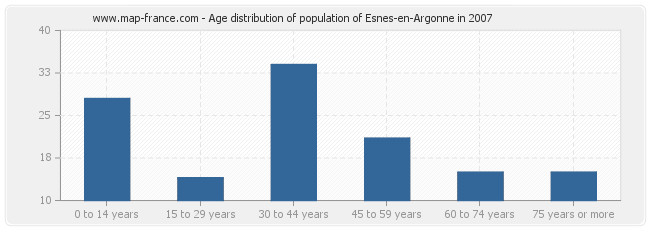Age distribution of population of Esnes-en-Argonne in 2007