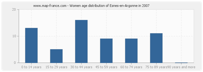 Women age distribution of Esnes-en-Argonne in 2007