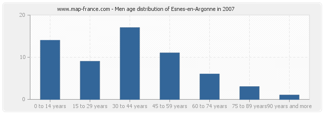 Men age distribution of Esnes-en-Argonne in 2007