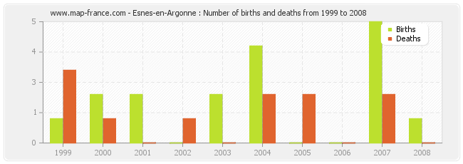 Esnes-en-Argonne : Number of births and deaths from 1999 to 2008