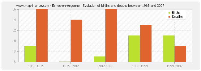 Esnes-en-Argonne : Evolution of births and deaths between 1968 and 2007