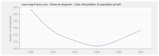 Esnes-en-Argonne : Cubic interpolation of population growth