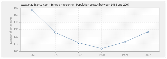 Population Esnes-en-Argonne