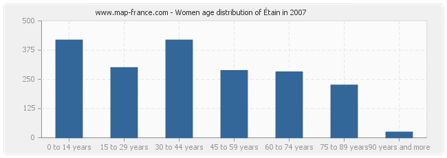 Women age distribution of Étain in 2007