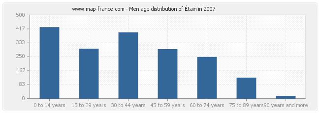 Men age distribution of Étain in 2007