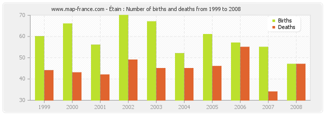 Étain : Number of births and deaths from 1999 to 2008