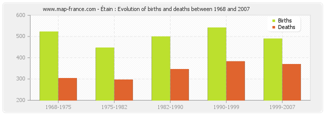Étain : Evolution of births and deaths between 1968 and 2007