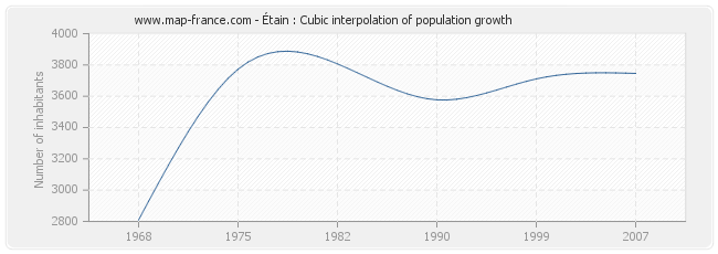 Étain : Cubic interpolation of population growth