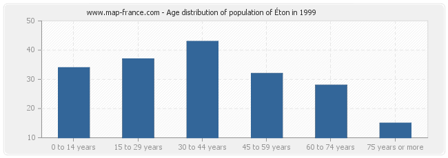 Age distribution of population of Éton in 1999