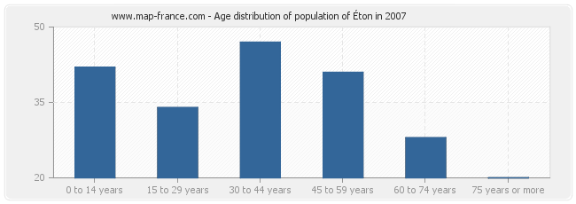 Age distribution of population of Éton in 2007