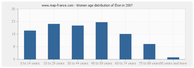 Women age distribution of Éton in 2007