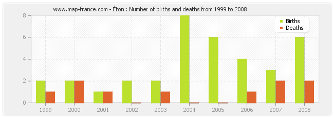 Éton : Number of births and deaths from 1999 to 2008