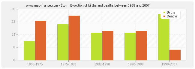 Éton : Evolution of births and deaths between 1968 and 2007