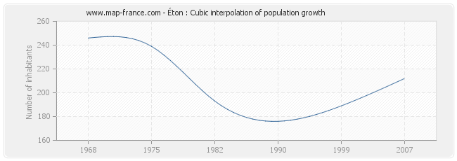 Éton : Cubic interpolation of population growth