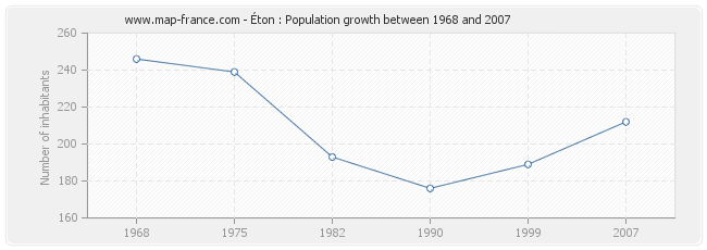 Population Éton
