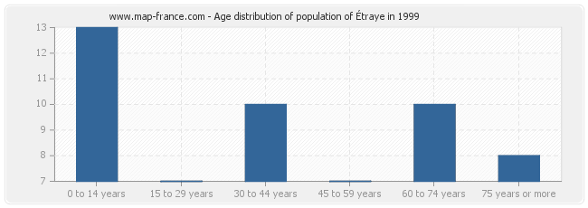 Age distribution of population of Étraye in 1999
