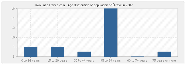 Age distribution of population of Étraye in 2007