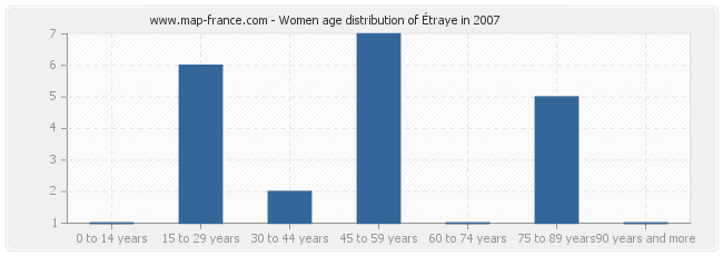 Women age distribution of Étraye in 2007