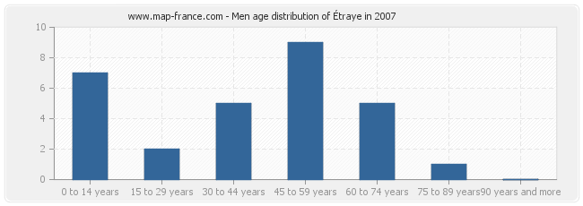 Men age distribution of Étraye in 2007