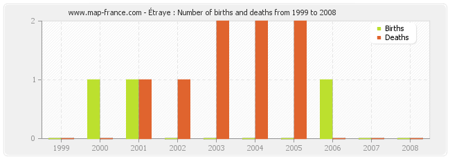 Étraye : Number of births and deaths from 1999 to 2008