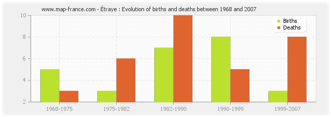 Étraye : Evolution of births and deaths between 1968 and 2007