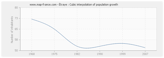 Étraye : Cubic interpolation of population growth