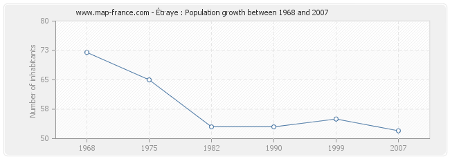 Population Étraye