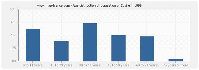 Age distribution of population of Euville in 1999