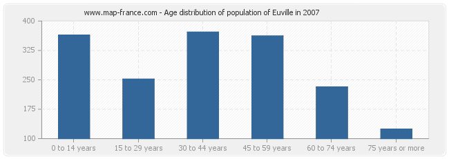 Age distribution of population of Euville in 2007