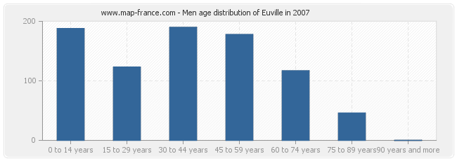 Men age distribution of Euville in 2007