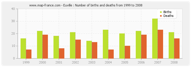 Euville : Number of births and deaths from 1999 to 2008