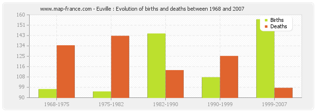 Euville : Evolution of births and deaths between 1968 and 2007