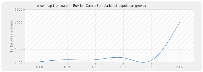 Euville : Cubic interpolation of population growth