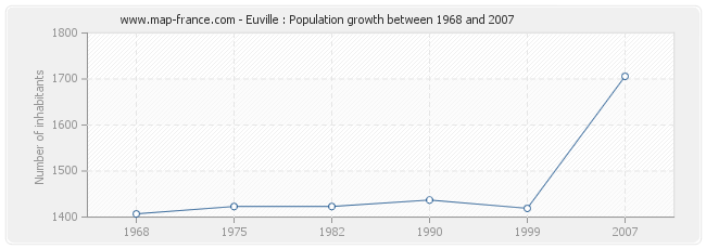 Population Euville