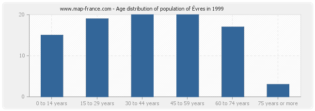 Age distribution of population of Èvres in 1999