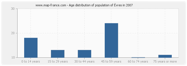 Age distribution of population of Èvres in 2007