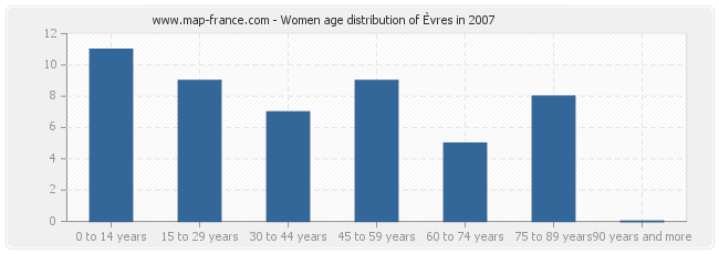 Women age distribution of Èvres in 2007