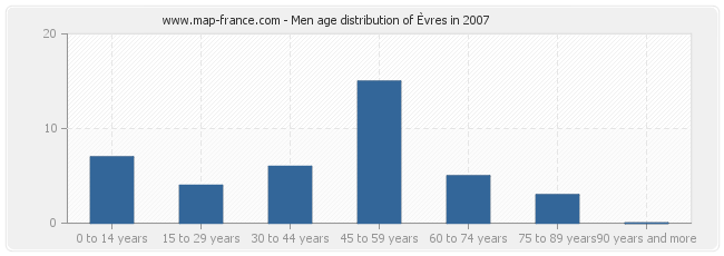 Men age distribution of Èvres in 2007