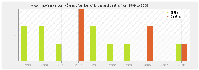 Èvres : Number of births and deaths from 1999 to 2008